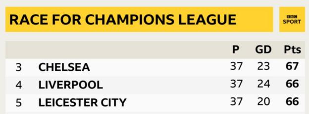 Table showing the teams in the race for the top four