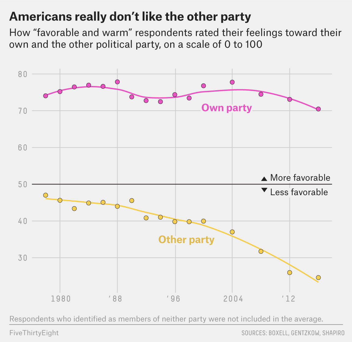 drutman.NEGATIVE-PARTISANSHIP.0915.png